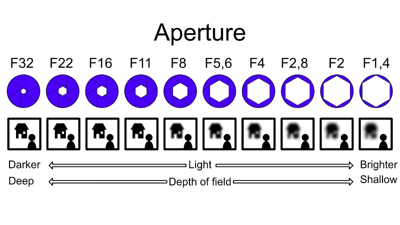 a graphic showing 10 different lens aperture settings and their effect on depth of field and light