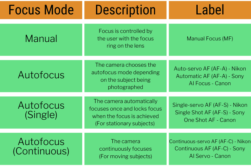 a table describing four different types of camera focusing modes