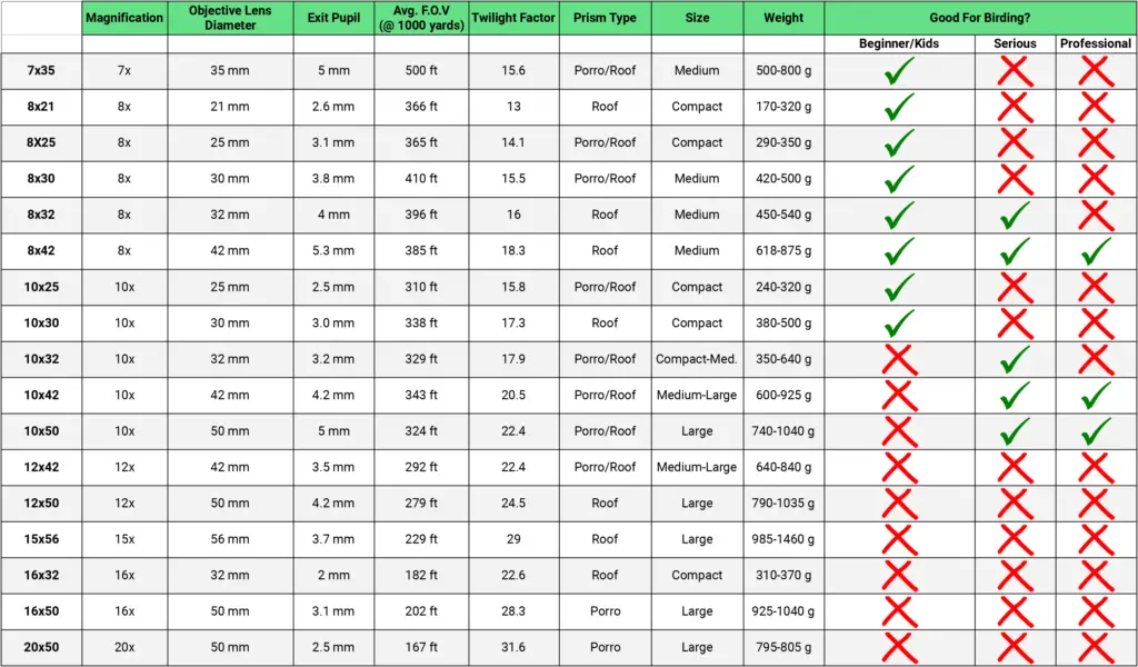 Binocular Magnification Chart For Birders With Easy Explanations