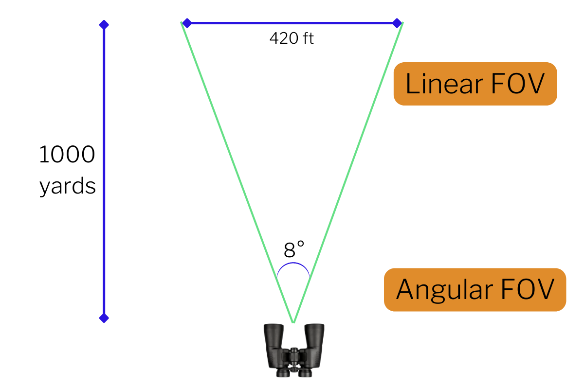 binocular-magnification-chart-for-birders-with-easy-explanations