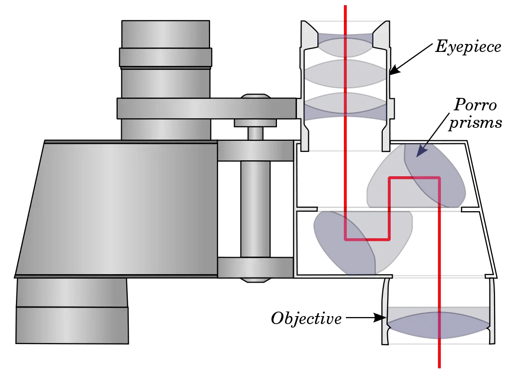 internal view of porro prism binoculars