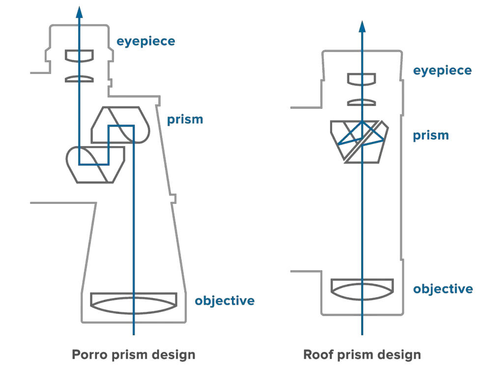 a diagram of porro and roof prism binoculars side by side showing the internal prisms