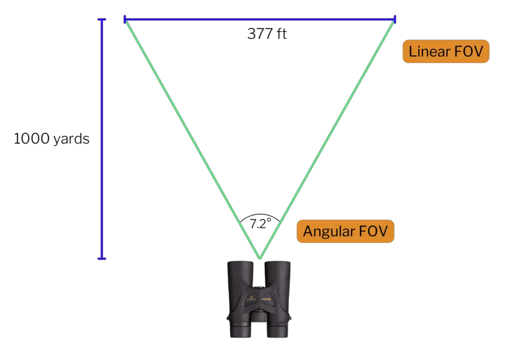 A graphic showing the linear and angular field of view of the Nikon Prostaff 3S 8x42 binoculars